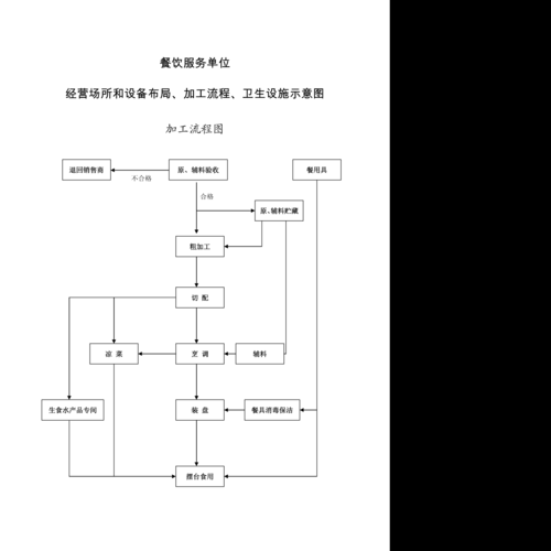 07餐饮服务单位经营场所和设备布局,加工流程,卫生设施示意图